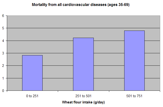 wheat-flour-cardiovascular-disease