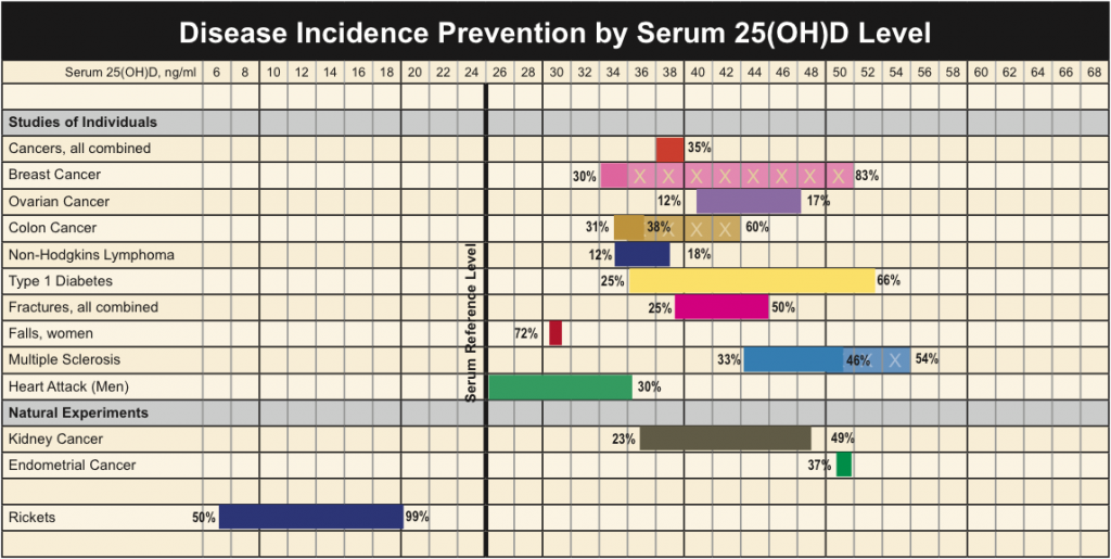 Vitamin-D-and-Disease-Incidence