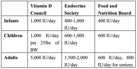 Vitamin D3 Levels Chart