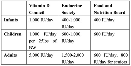 Vit D Levels Chart