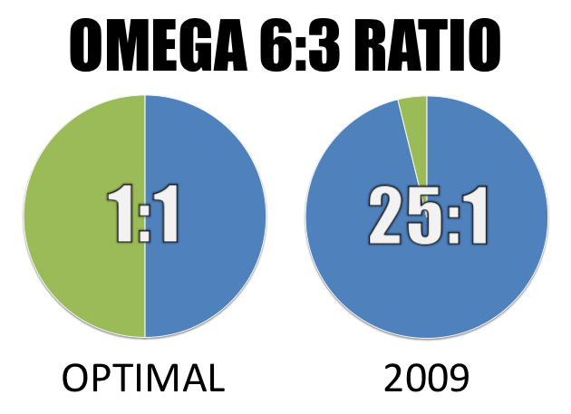 optimal-omega6:3-ratio