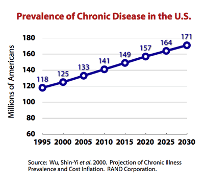 increase-in-disease-us