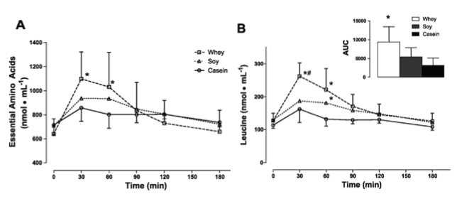 whey.casein.soy.eaa.leucine