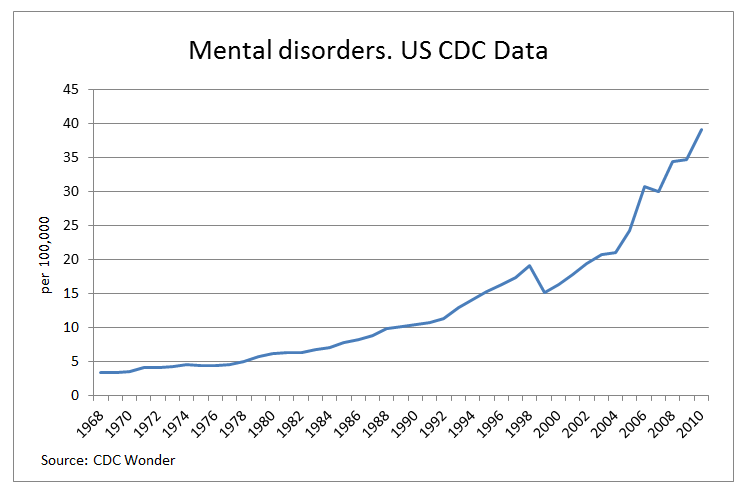 increase-in-mental-disorders-us