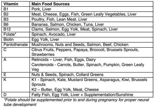 vitamin chart