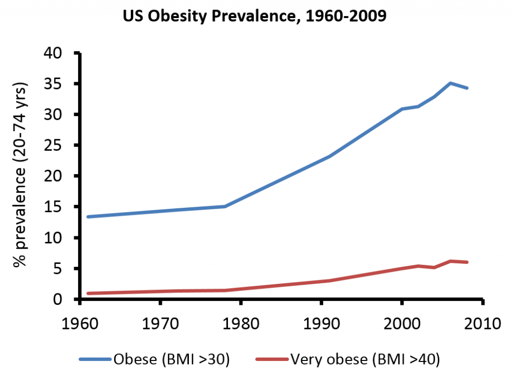 obesity prevalence.source