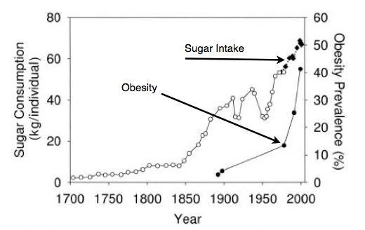 Sugar-vs-obesity