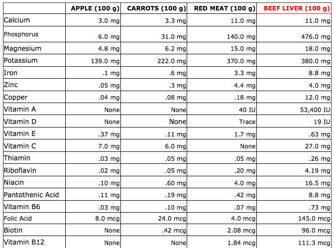 Nutrient Dense Foods Chart