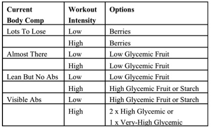 post workout carb - insulin spike - glycogen resynthesis - glucose reload - fruit starch carbohydrate - live it not diet chart 1