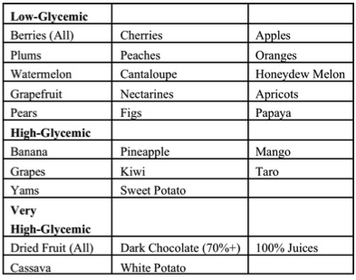 post workout carb - insulin spike - glycogen resynthesis - glucose reload - fruit starch carbohydrate - live it not diet chart 2