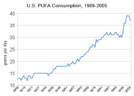 increase-in-pufa-consumption-usa