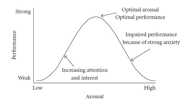 HebbianYerkesDodson-optimal-stress-chart