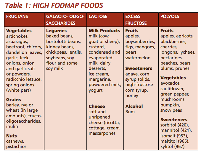 fodmap-food-list