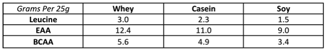 whey.casein.soy.aminoacids.leucine.eaas