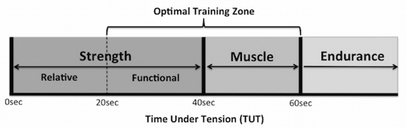 optimal-training-zone-tut-time-under-tension-1%fitness-mike-sheridan