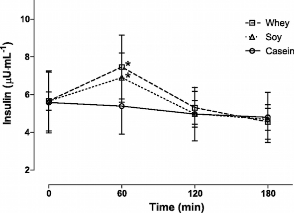 whey.soy.casein.insulin