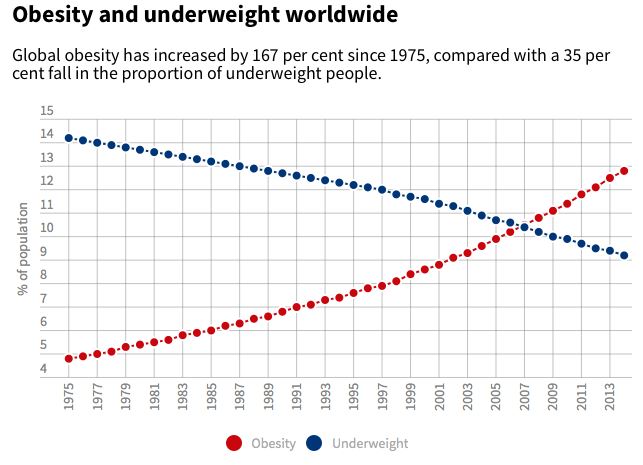 rise-of-obesity-worldwide