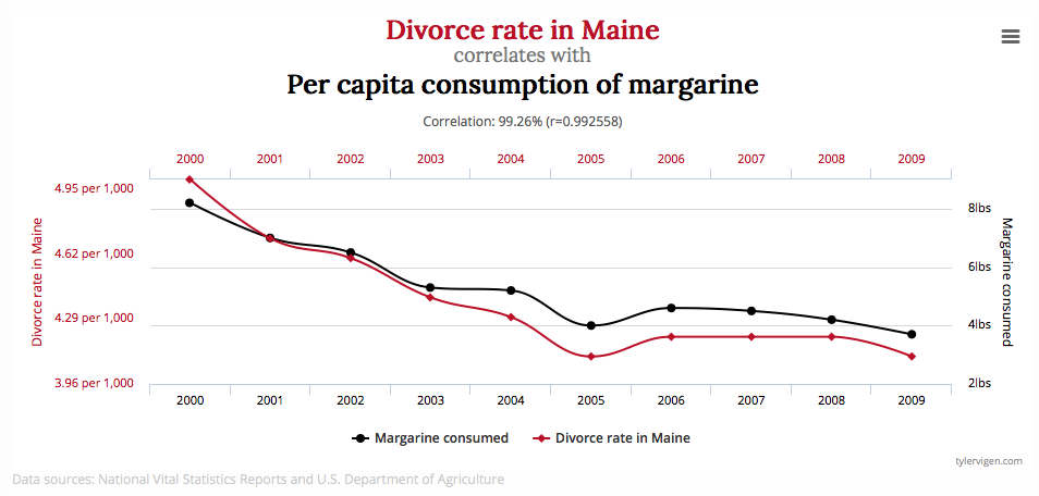 divorce-rates-in-maine-per-capita-consumption-of-margarine