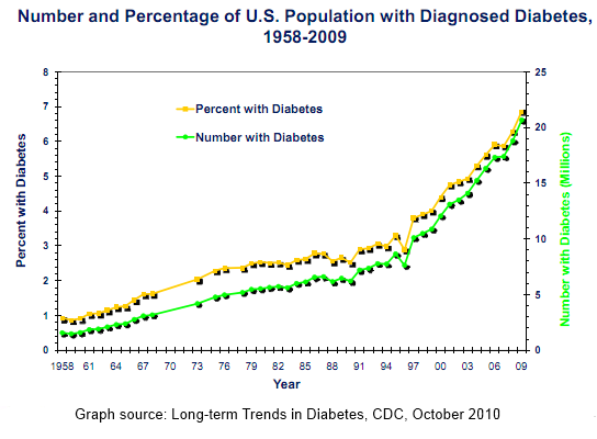 increase-in-diabetes-united states